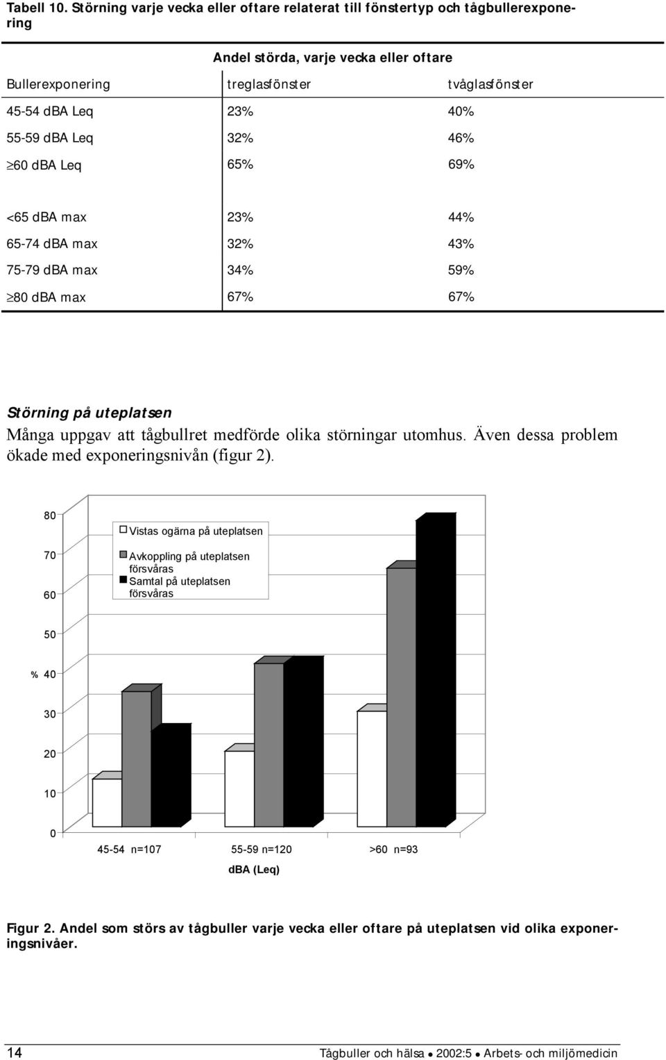 dba Leq 32% 46% 60 dba Leq 65% 69% <65 dba max 23% 44% 65-74 dba max 32% 43% 75-79 dba max 34% 59% 80 dba max 67% 67% Störning på uteplatsen Många uppgav att tågbullret medförde olika störningar