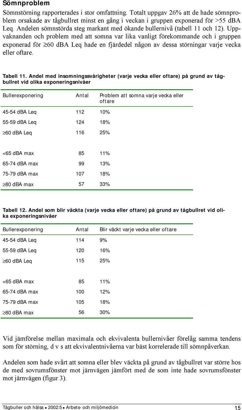 Uppvaknanden och problem med att somna var lika vanligt förekommande och i gruppen exponerad för 60 dba Leq hade en fjärdedel någon av dessa störningar varje vecka eller oftare. Tabell 11.