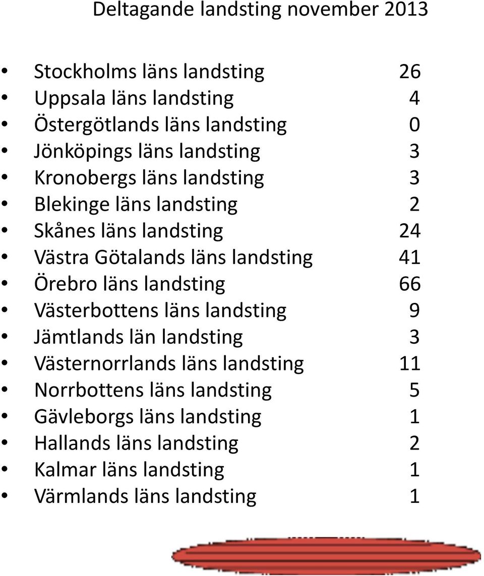 läns landsting 41 Örebro läns landsting 66 Västerbottens läns landsting 9 Jämtlands län landsting 3 Västernorrlands läns