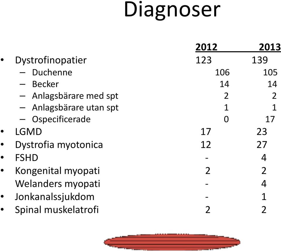 Ospecificerade 0 17 LGMD 17 23 Dystrofia myotonica 12 27 FSHD - 4