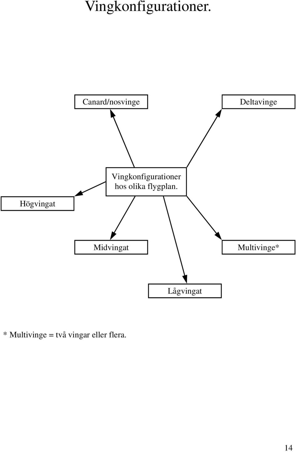 Vingkonfigurationer hos olika flygplan.