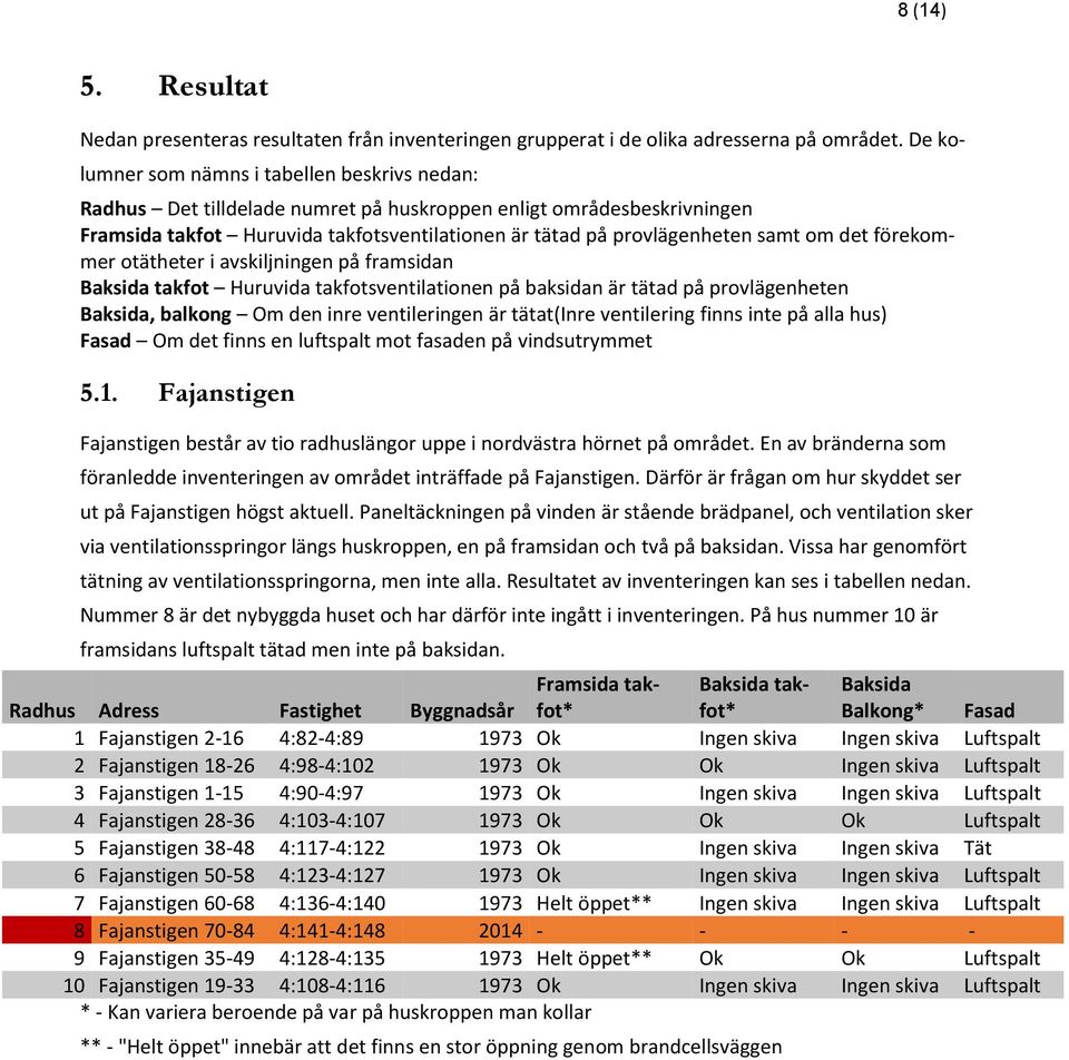 om det förekommer otätheter i avskiljningen på framsidan Baksida takfot Huruvida takfotsventilationen på baksidan är tätad på provlägenheten Baksida, balkong Om den inre ventileringen är tätat(inre