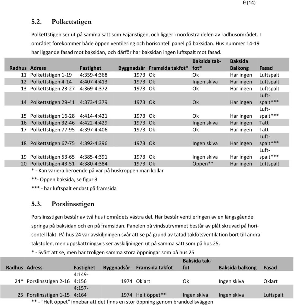 Radhus Adress Fastighet Byggnadsår Framsida takfot* Baksida takfot* Baksida Balkong Fasad 11 Polkettstigen 1-19 4:359-4:368 1973 Ok Ok Har ingen Luftspalt 12 Polkettstigen 4-14 4:407-4:413 1973 Ok