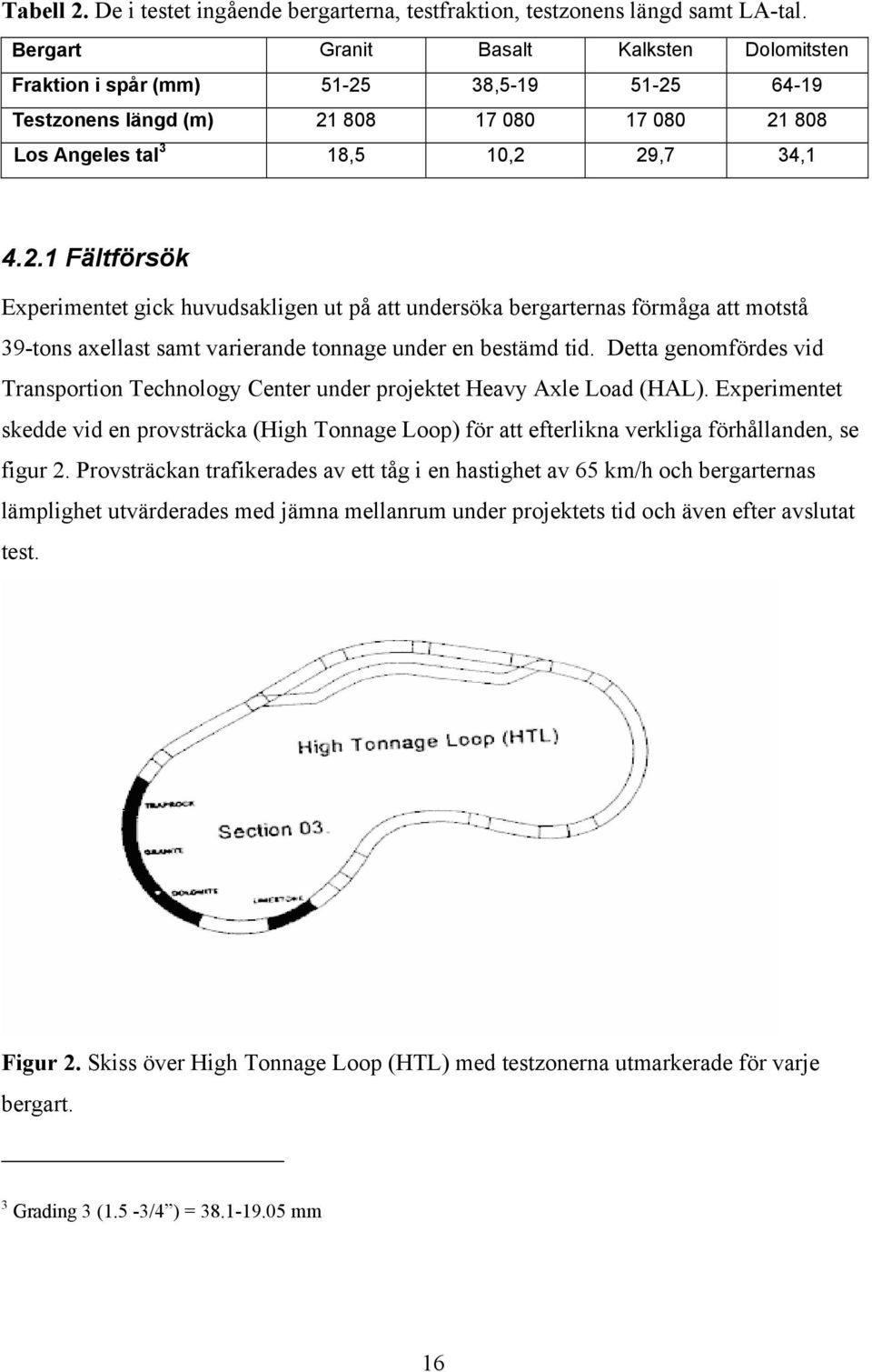 38,5-19 51-25 64-19 Testzonens längd (m) 21 808 17 080 17 080 21 808 Los Angeles tal 3 18,5 10,2 29,7 34,1 4.2.1 Fältförsök Experimentet gick huvudsakligen ut på att undersöka bergarternas förmåga att motstå 39-tons axellast samt varierande tonnage under en bestämd tid.