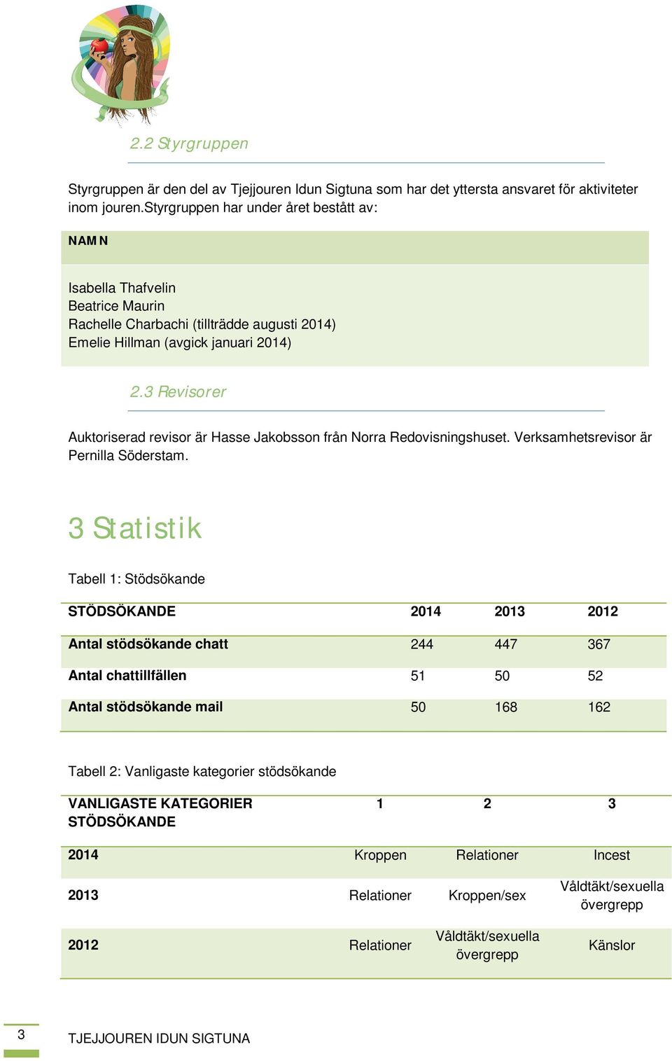 3 Revisorer Auktoriserad revisor är Hasse Jakobsson från Norra Redovisningshuset. Verksamhetsrevisor är Pernilla Söderstam.