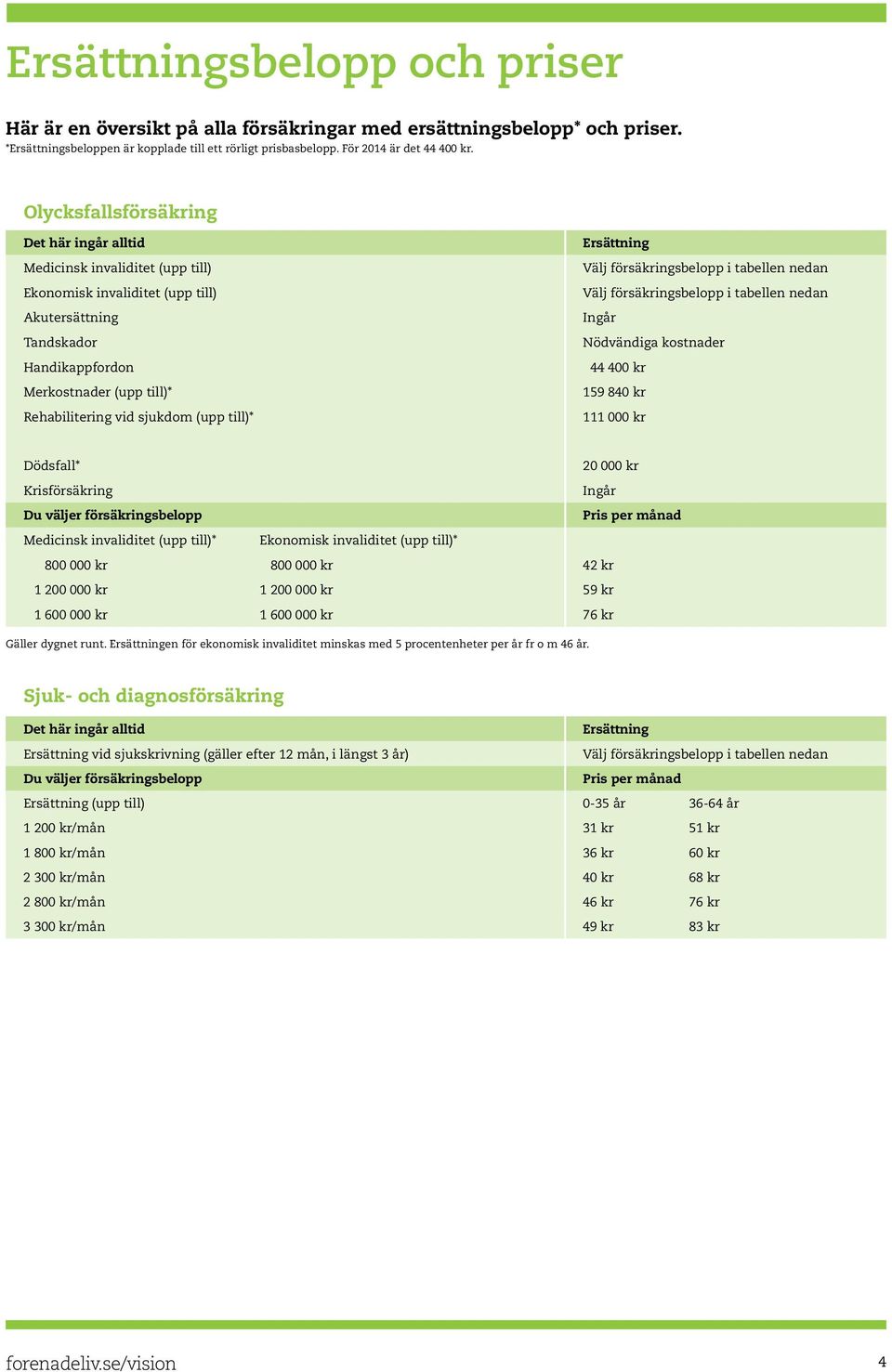 Rehabilitering vid sjukdom (upp till)* 159 840 kr 111 000 kr Dödsfall* Krisförsäkring 20 000 kr Ingår Medicinsk invaliditet (upp till)* Ekonomisk invaliditet (upp till)* 800 000 kr 800 000 kr 42 kr 1