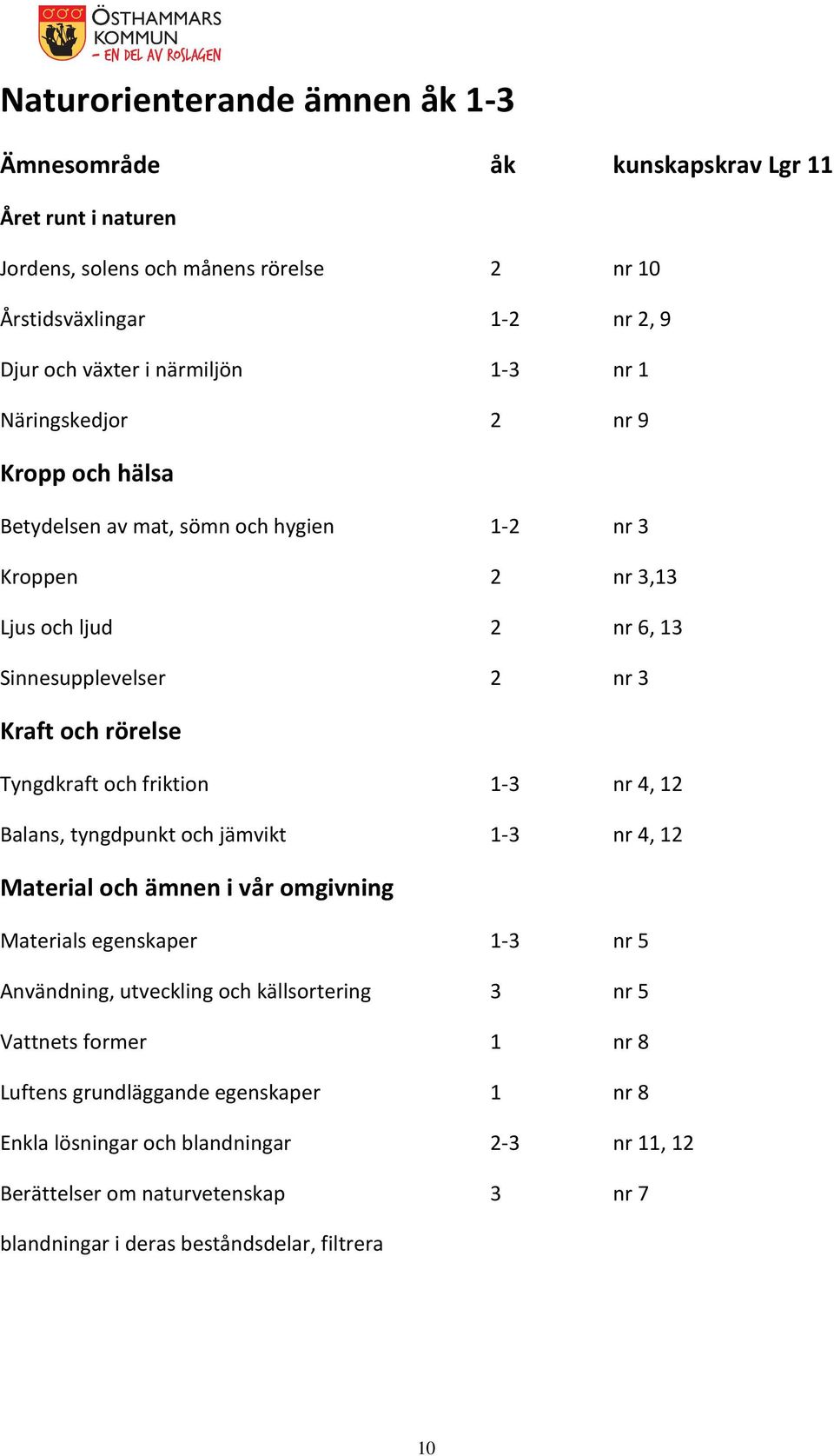 och friktion 1-3 nr 4, 12 Balans, tyngdpunkt och jämvikt 1-3 nr 4, 12 Material och ämnen i vår omgivning Materials egenskaper 1-3 nr 5 Användning, utveckling och källsortering 3 nr 5