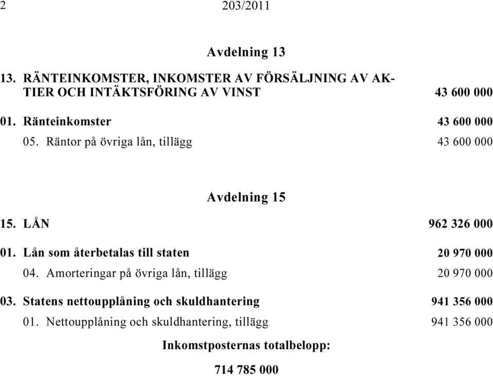 Lån som återbetalas till staten i 20 970 000 04. Amorteringar på övriga lån, tillägg i... 20 970 000 03.