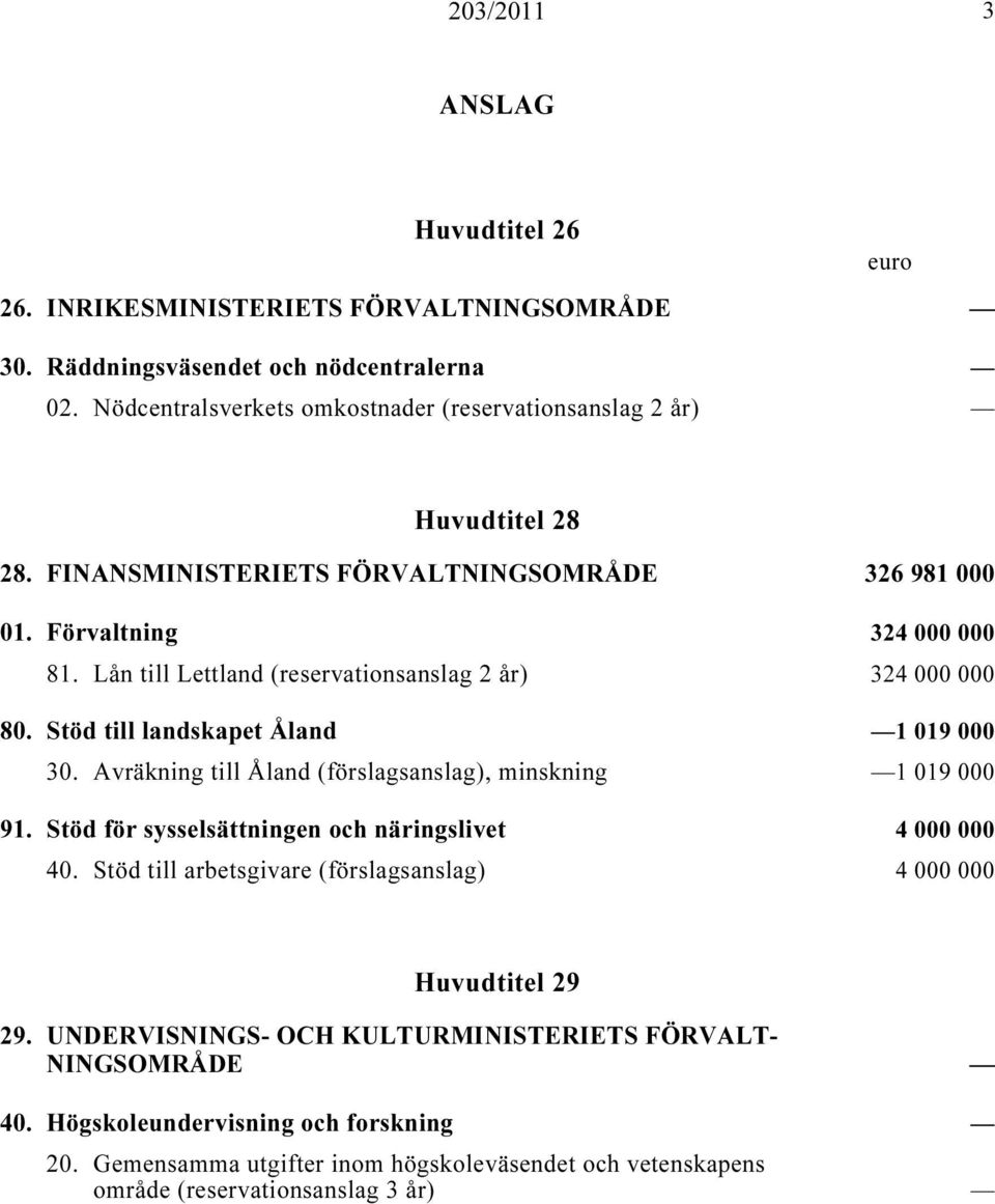 Stöd till landskapet Åland i 1 019 000 30. Avräkning till Åland (förslagsanslag), minskning i... 1 019 000 91. Stöd för sysselsättningen och näringslivet i 4 000 000 40.