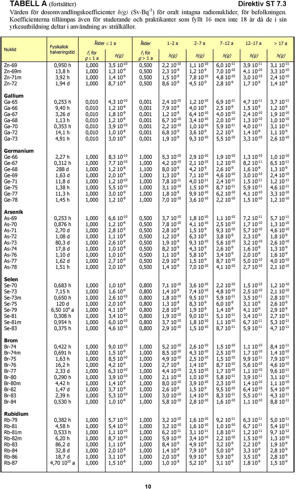 g 1 a h(g) g > 1 a h(g) h(g) h(g) h(g) h(g) Zn-69 0,950 h 1,000 3,5 10-10 0,500 2,2 10-10 1,1 10-10 6,0 10-11 3,9 10-11 3,1 10-11 Zn-69m 13,8 h 1,000 1,3 10-9 0,500 2,3 10-9 1,2 10-9 7,0 10-10 4,1