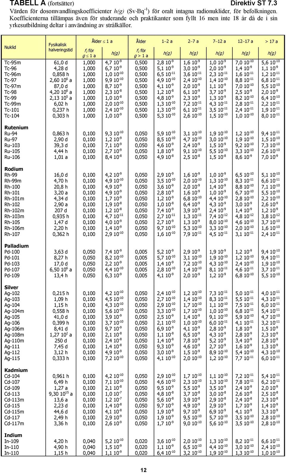 g 1 a h(g) g > 1 a h(g) h(g) h(g) h(g) h(g) Tc-95m 61,0 d 1,000 4,7 10-9 0,500 2,8 10-9 1,6 10-9 1,0 10-9 7,0 10-10 5,6 10-10 Tc-96 4,28 d 1,000 6,7 10-9 0,500 5,1 10-9 3,0 10-9 2,0 10-9 1,4 10-9 1,1