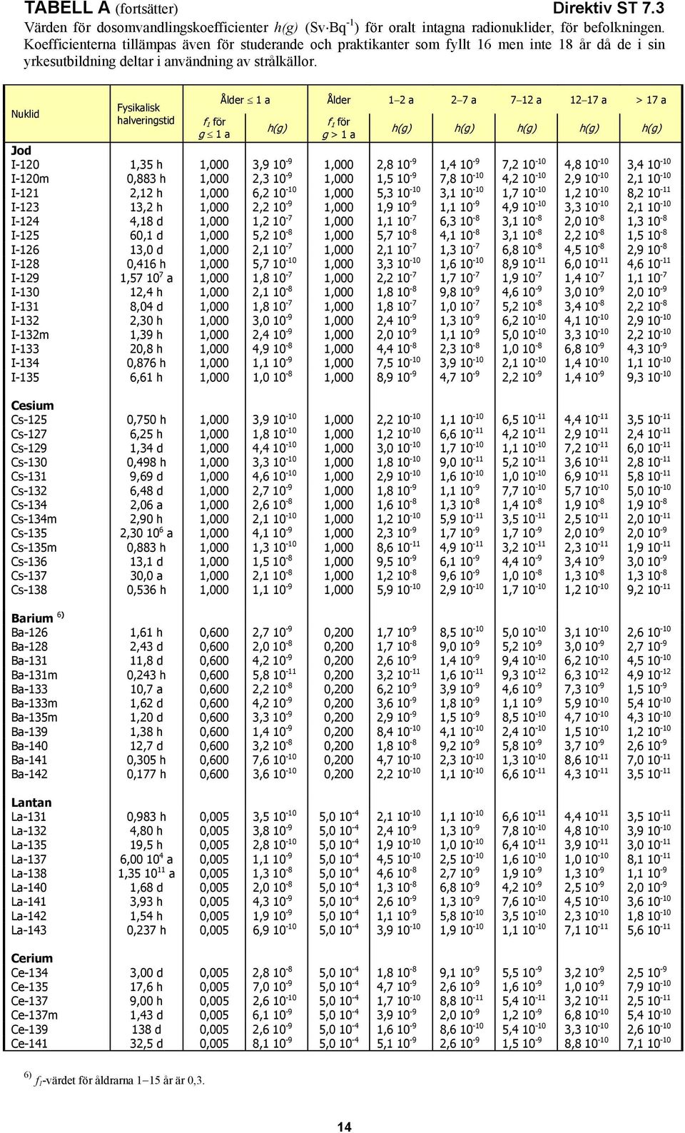 g 1 a h(g) g > 1 a h(g) h(g) h(g) h(g) h(g) Jod I-120 1,35 h 1,000 3,9 10-9 1,000 2,8 10-9 1,4 10-9 7,2 10-10 4,8 10-10 3,4 10-10 I-120m 0,883 h 1,000 2,3 10-9 1,000 1,5 10-9 7,8 10-10 4,2 10-10 2,9