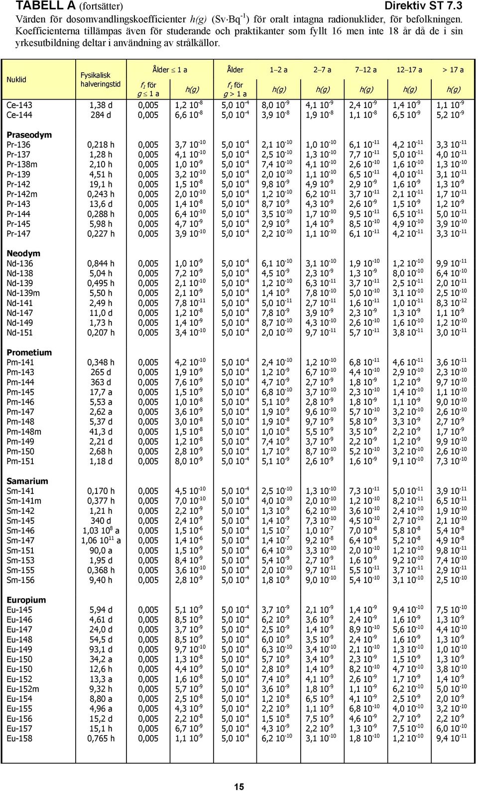 g 1 a h(g) g > 1 a h(g) h(g) h(g) h(g) h(g) Ce-143 1,38 d 0,005 1,2 10-8 5,0 10-4 8,0 10-9 4,1 10-9 2,4 10-9 1,4 10-9 1,1 10-9 Ce-144 284 d 0,005 6,6 10-8 5,0 10-4 3,9 10-8 1,9 10-8 1,1 10-8 6,5 10-9