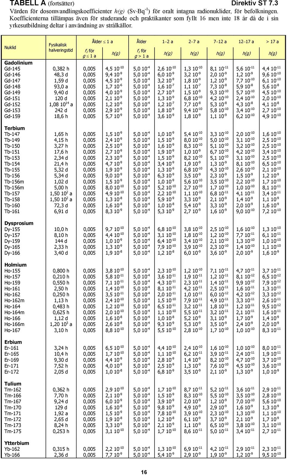 g 1 a h(g) g > 1 a h(g) h(g) h(g) h(g) h(g) Gadolinium Gd-145 0,382 h 0,005 4,5 10-10 5,0 10-4 2,6 10-10 1,3 10-10 8,1 10-11 5,6 10-11 4,4 10-11 Gd-146 48,3 d 0,005 9,4 10-9 5,0 10-4 6,0 10-9 3,2