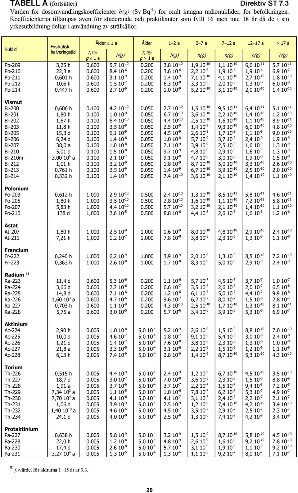 g 1 a h(g) g > 1 a h(g) h(g) h(g) h(g) h(g) Pb-209 3,25 h 0,600 5,7 10-10 0,200 3,8 10-10 1,9 10-10 1,1 10-10 6,6 10-11 5,7 10-11 Pb-210 22,3 a 0,600 8,4 10-6 0,200 3,6 10-6 2,2 10-6 1,9 10-6 1,9