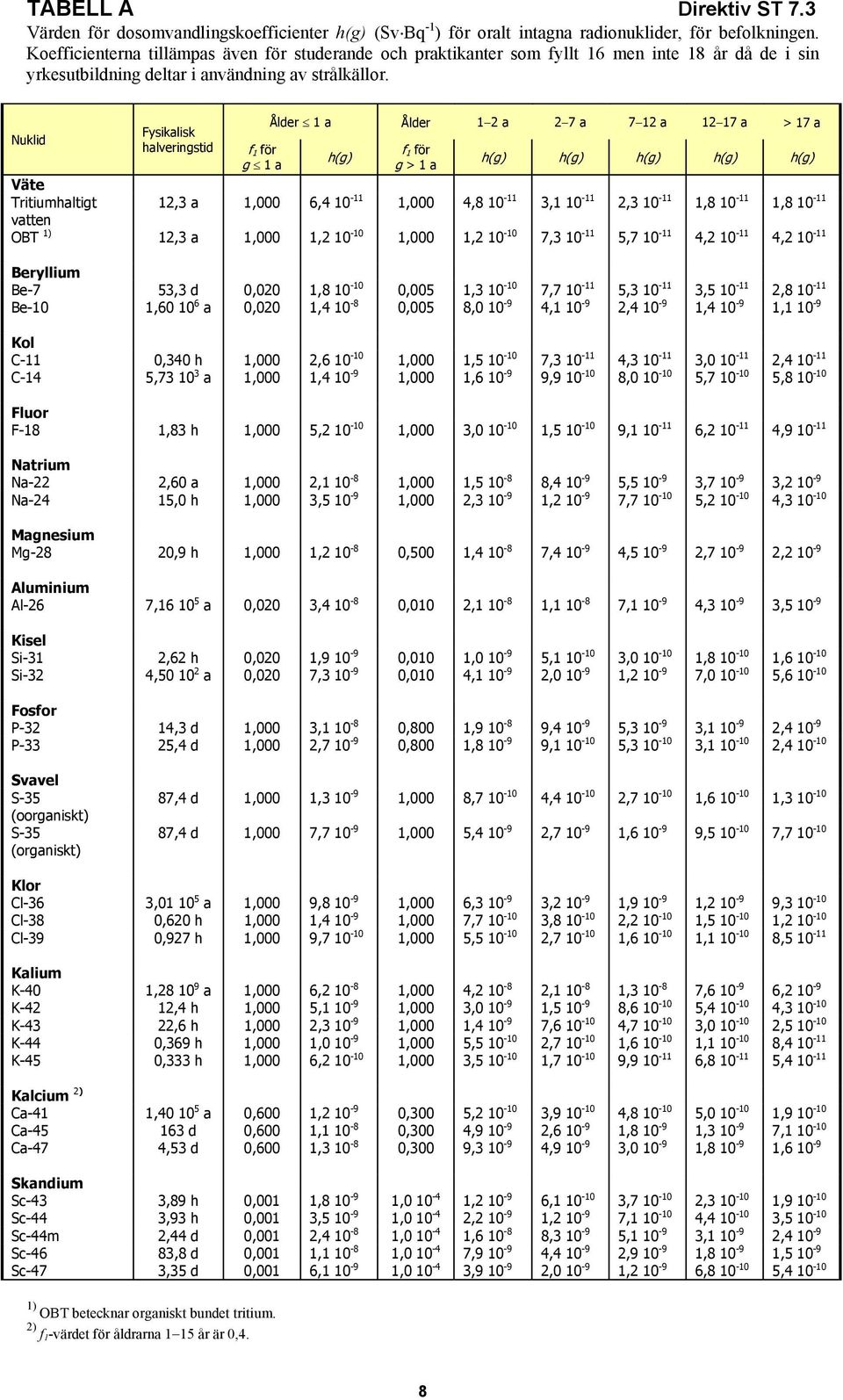 g 1 a h(g) g > 1 a h(g) h(g) h(g) h(g) h(g) Väte Tritiumhaltigt 12,3 a 1,000 6,4 10-11 1,000 4,8 10-11 3,1 10-11 2,3 10-11 1,8 10-11 1,8 10-11 vatten OBT 1) 12,3 a 1,000 1,2 10-10 1,000 1,2 10-10 7,3