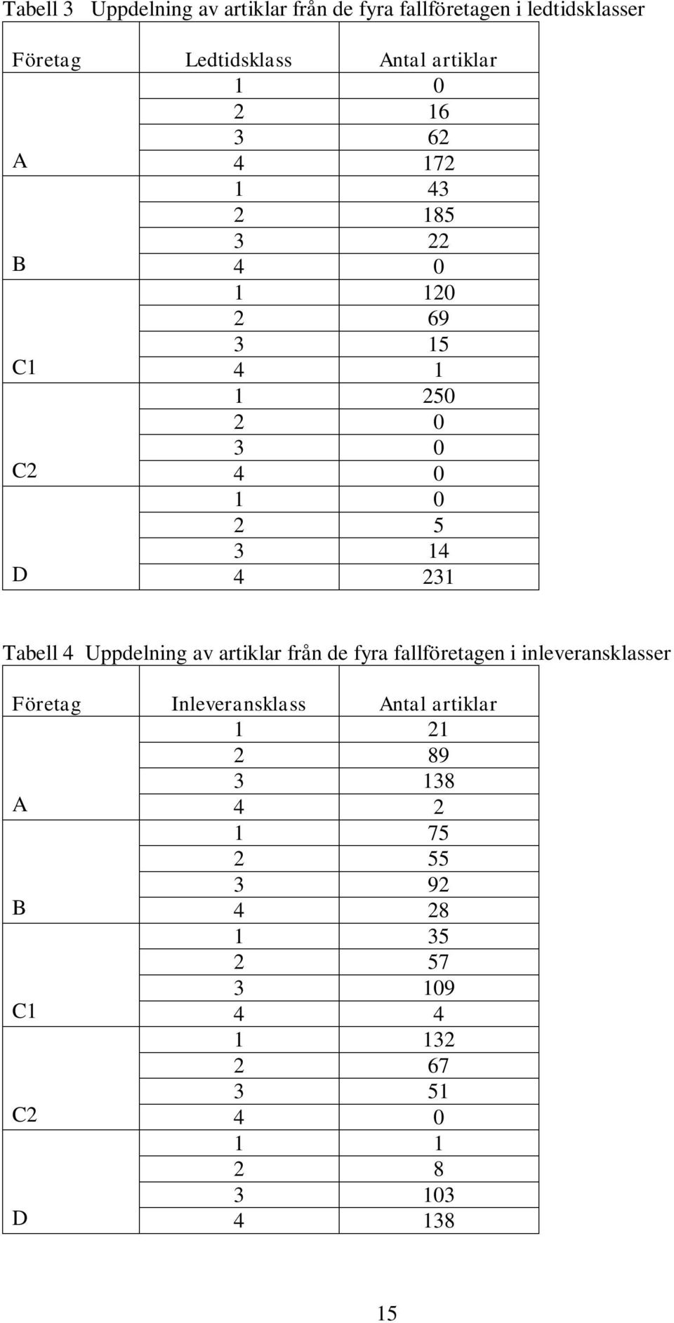 4 Uppdelning av artiklar från de fyra fallföretagen i inleveransklasser Företag Inleveransklass Antal artiklar 1