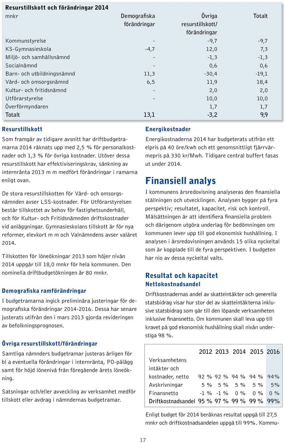 Totalt 13,1-3,2 9,9 Resurstillskott Som framgår av tidigare avsnitt har driftbudgetramarna 2014 räknats upp med 2,5 % för personalkostnader och 1,3 % för övriga kostnader.