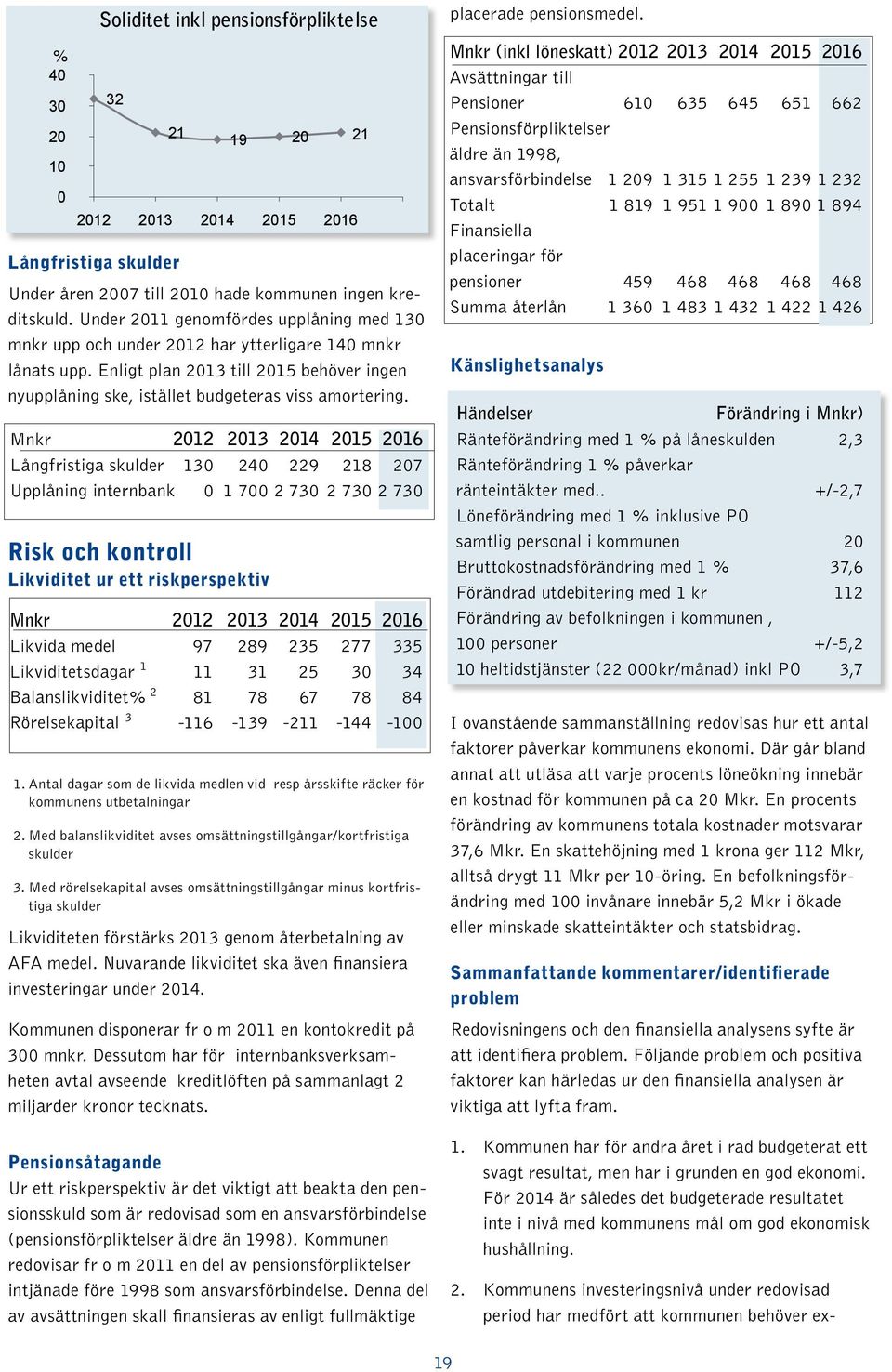 Risk och kontroll Likviditet ur ett riskperspektiv 19 20 21 2012 2013 2014 2015 2016 Mnkr 2012 2013 2014 2015 2016 Långfristiga skulder 130 240 229 218 207 Upplåning internbank 0 1 700 2 730 2 730 2