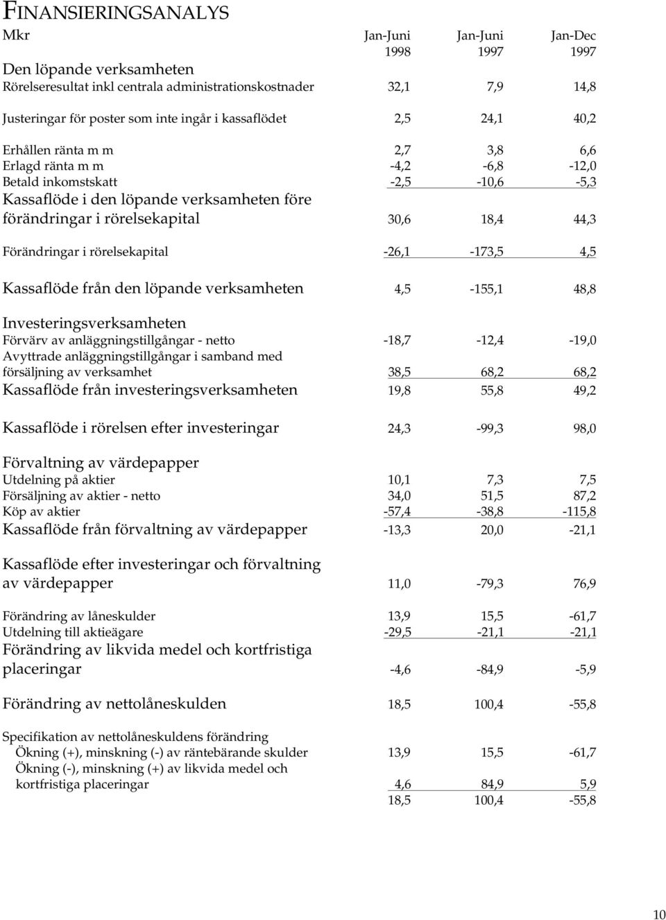 18,4 44,3 Förändringar i rörelsekapital -26,1-173,5 4,5 Kassaflöde från den löpande verksamheten 4,5-155,1 48,8 Investeringsverksamheten Förvärv av anläggningstillgångar - netto -18,7-12,4-19,0