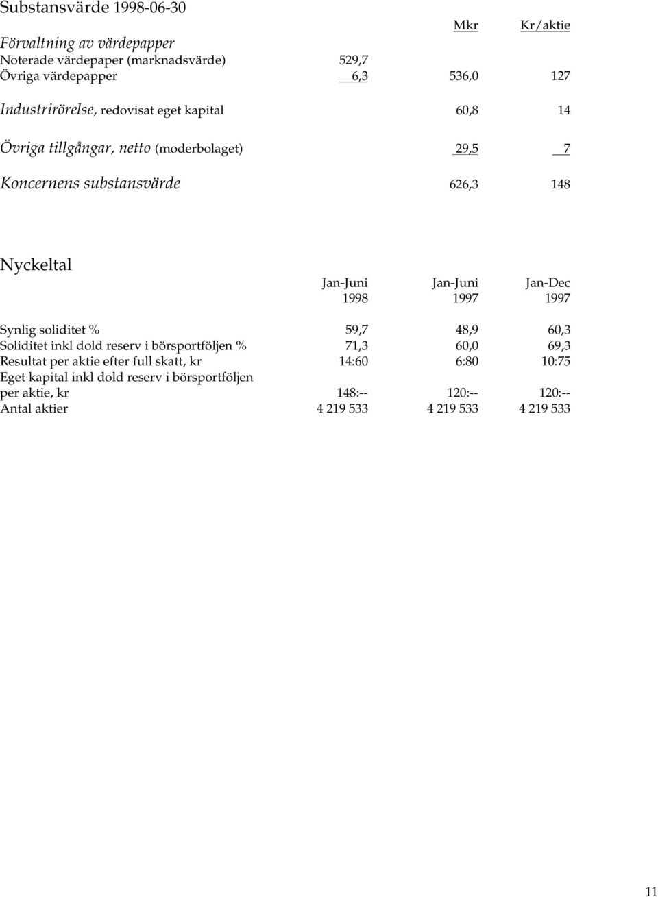 Jan-Juni Jan-Dec 1998 1997 1997 Synlig soliditet % 59,7 48,9 60,3 Soliditet inkl dold reserv i börsportföljen % 71,3 60,0 69,3 Resultat per aktie