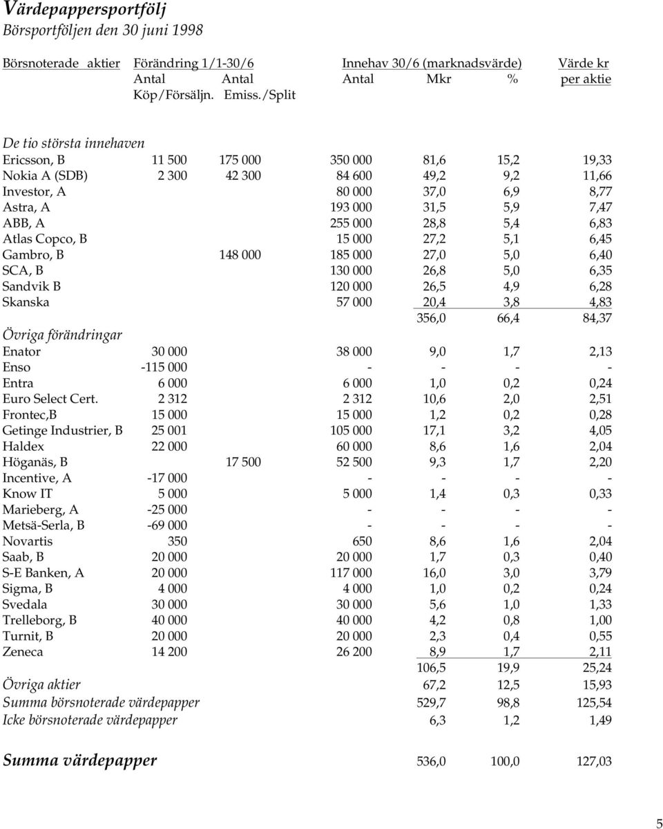 ABB, A 255 000 28,8 5,4 6,83 Atlas Copco, B 15 000 27,2 5,1 6,45 Gambro, B 148 000 185 000 27,0 5,0 6,40 SCA, B 130 000 26,8 5,0 6,35 Sandvik B 120 000 26,5 4,9 6,28 Skanska 57 000 20,4 3,8 4,83