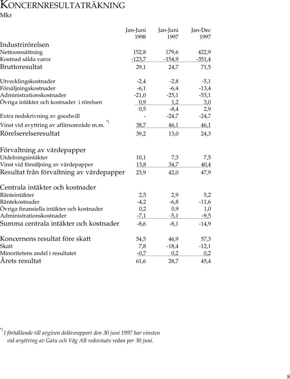 goodwill - -24,7-24,7 Vinst vid avyttring av affärsomr