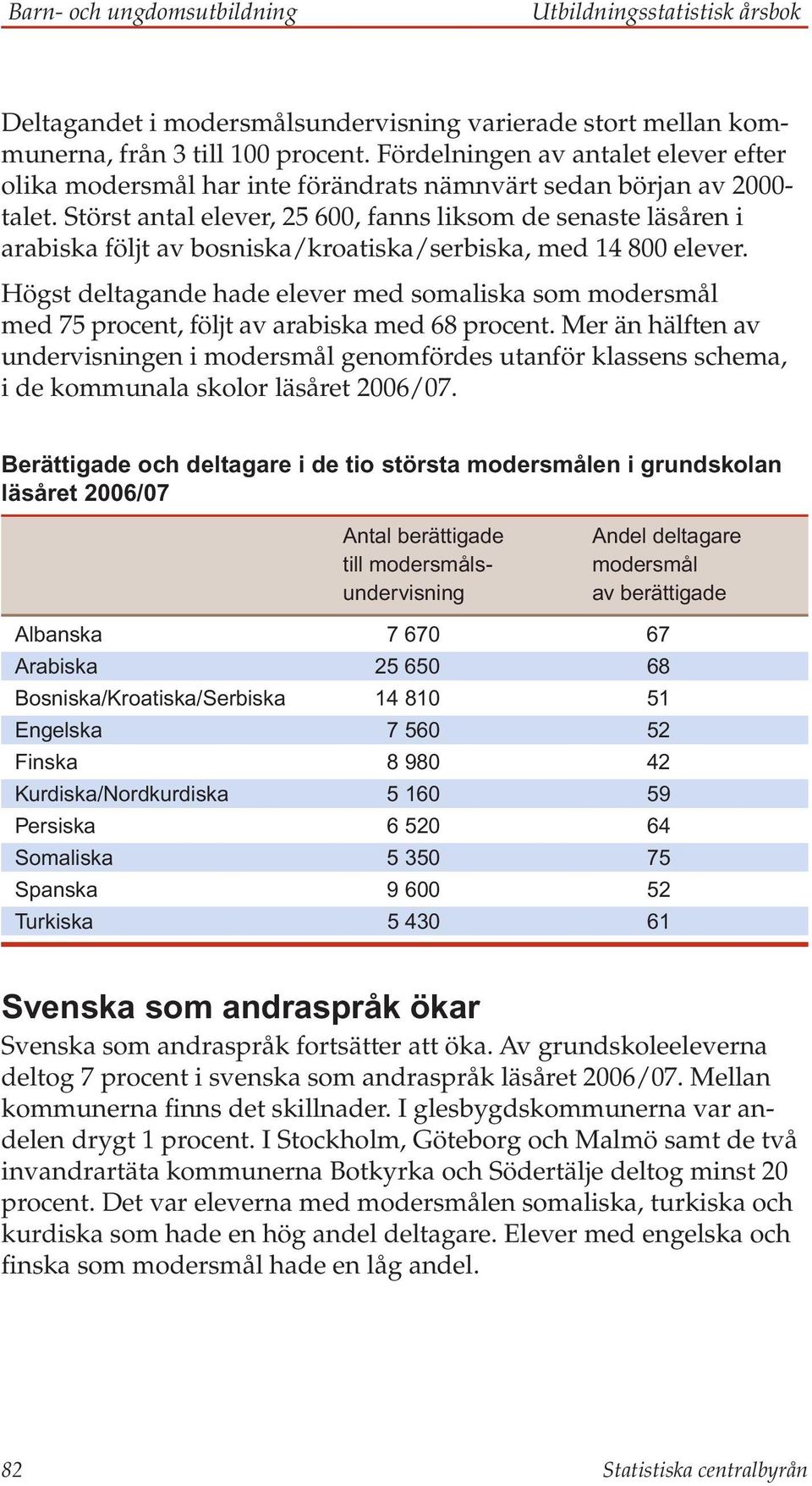 Störst antal elever, 25 600, fanns liksom de senaste läsåren i arabiska följt av bosniska/kroatiska/serbiska, med 14 800 elever.