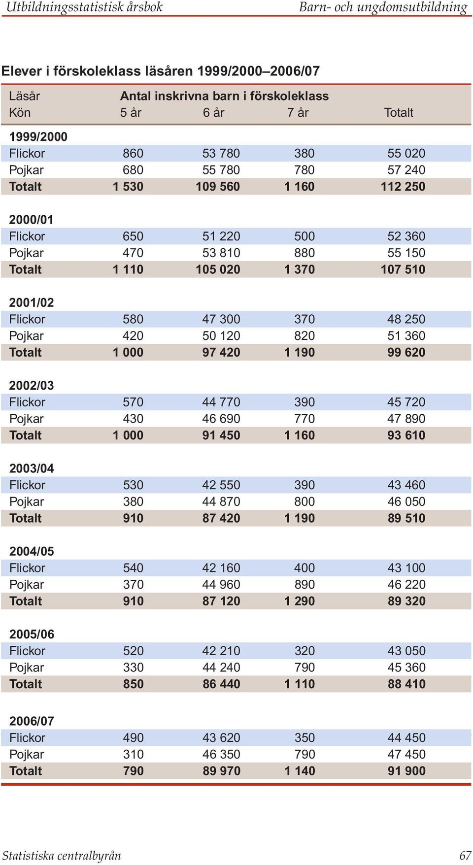 580 47 300 370 48 250 Pojkar 420 50 120 820 51 360 Totalt 1 000 97 420 1 190 99 620 2002/03 Flickor 570 44 770 390 45 720 Pojkar 430 46 690 770 47 890 Totalt 1 000 91 450 1 160 93 610 2003/04 Flickor