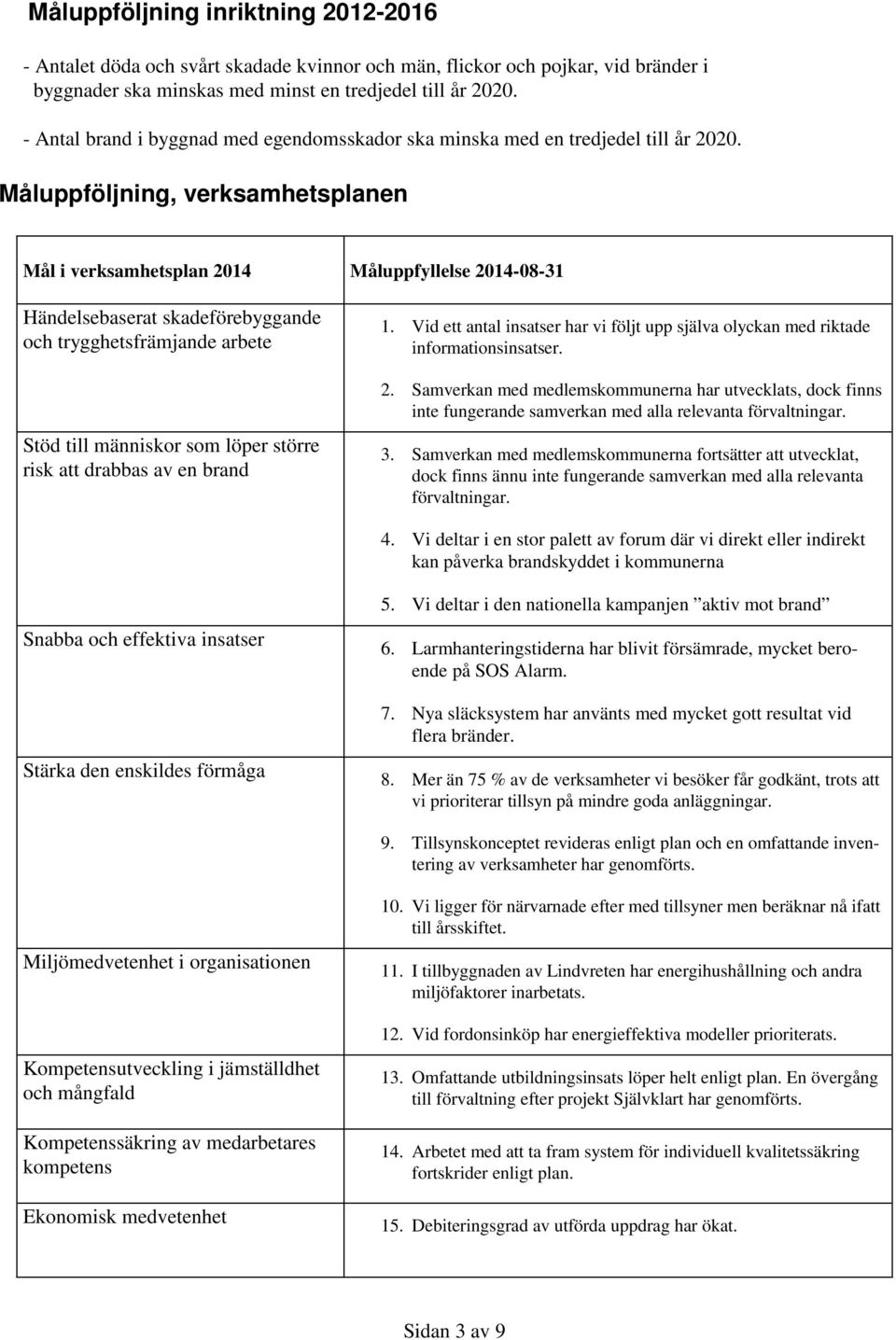 Måluppföljning, verksamhetsplanen Mål i verksamhetsplan 2014 Måluppfyllelse 2014-08- Händelsebaserat skadeförebyggande och trygghetsfrämjande arbete Stöd till människor som löper större risk att