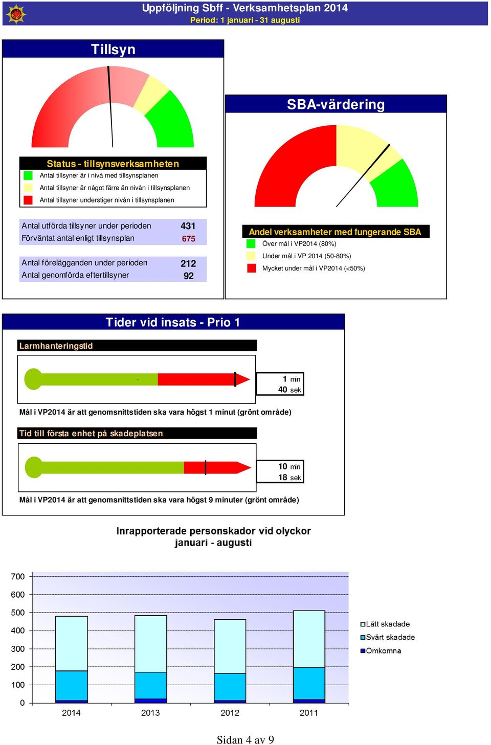 genomförda eftertillsyner 4 675 212 92 Andel verksamheter med fungerande SBA Över mål i VP2014 (80%) Under mål i VP 2014 (50-80%) Mycket under mål i VP2014 (<50%) Tider vid insats - Prio 1