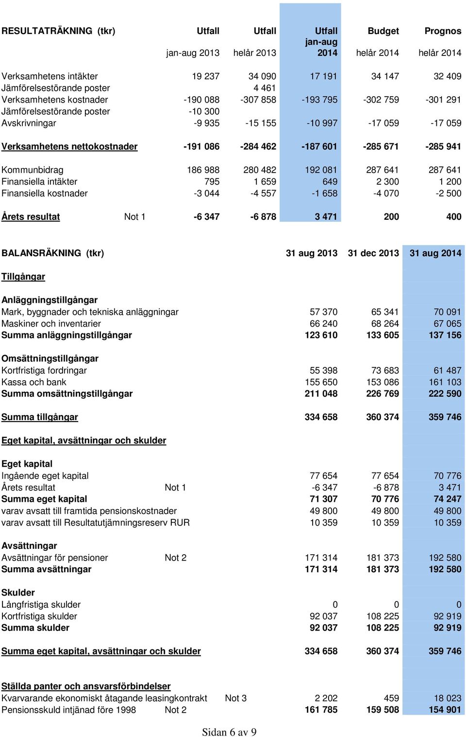 086-284 462-187 601-285 671-285 941 Kommunbidrag 186 988 280 482 192 081 287 641 287 641 Finansiella intäkter 795 1 659 649 2 300 1 200 Finansiella kostnader -3 044-4 557-1 658-4 070-2 500 Årets