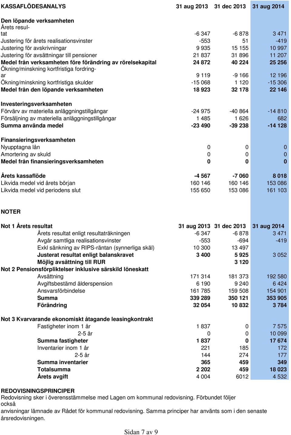 196 Ökning/minskning kortfristiga skulder -15 068 1 120-15 306 Medel från den löpande verksamheten 18 923 32 178 22 146 Investeringsverksamheten Förvärv av materiella anläggningstillgångar -24 975-40