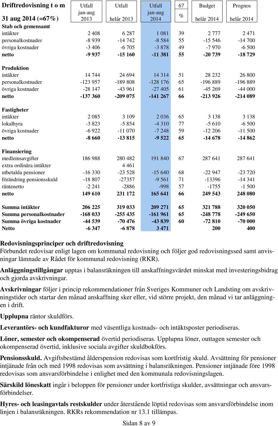 26 800 personalkostnader -123 957-189 808-128 176 65-196 889-196 889 övriga kostnader -28 147-43 961-27 405 61-45 269-44 000 netto -137 360-209 075-141 267 66-213 926-214 089 Fastigheter intäkter 2