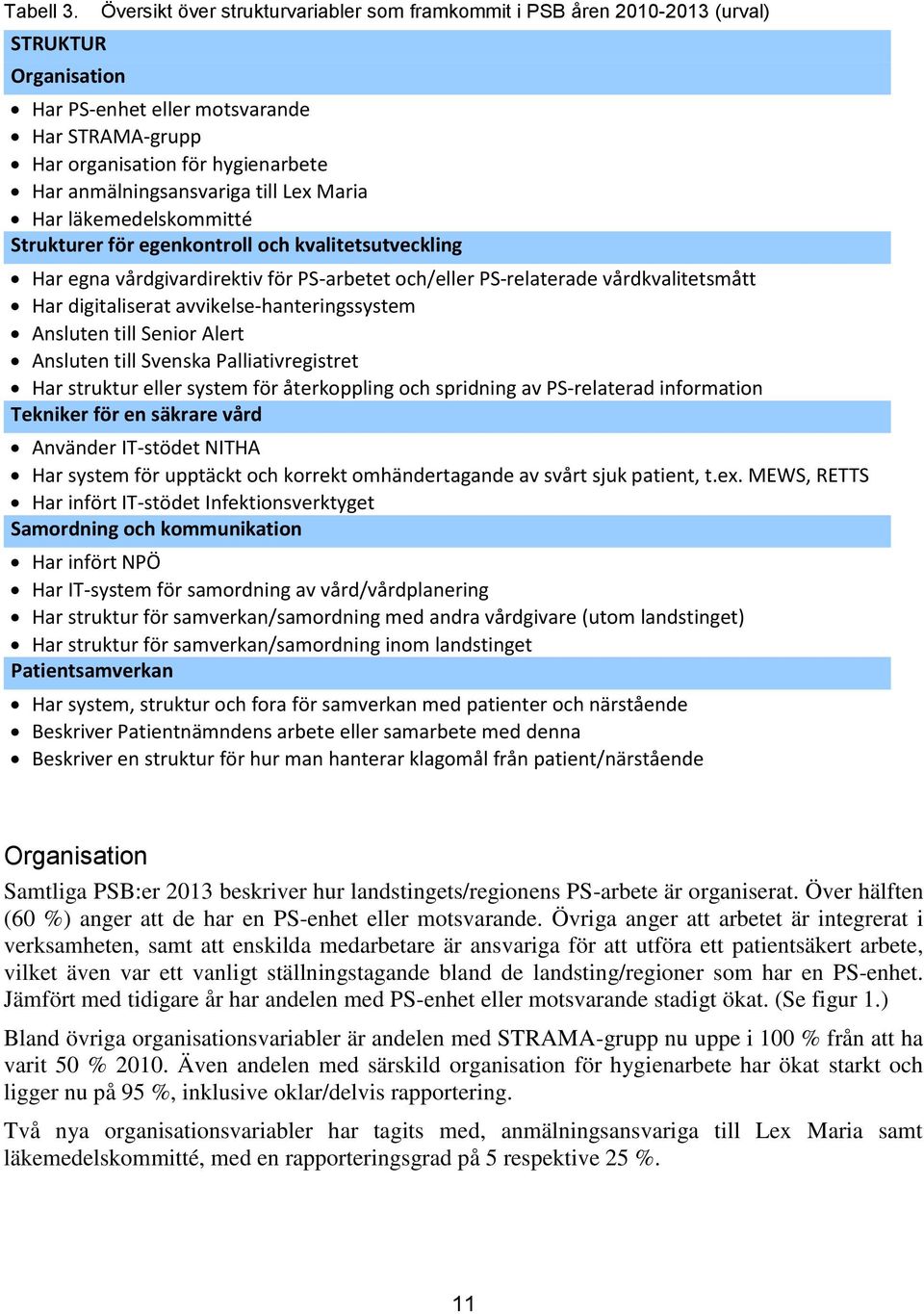 till Lex Maria Har läkemedelskommitté Strukturer för egenkontroll och kvalitetsutveckling Har egna vårdgivardirektiv för PS-arbetet och/eller PS-relaterade vårdkvalitetsmått Har digitaliserat