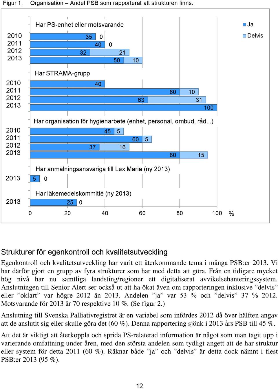 ..) 4 60 37 16 80 Har anmälningsansvariga till Lex Maria (ny ) 0 Har läkemedelskommitté (ny ) 2 0 0 20 40 60 80 0 % Strukturer för egenkontroll och kvalitetsutveckling Egenkontroll och