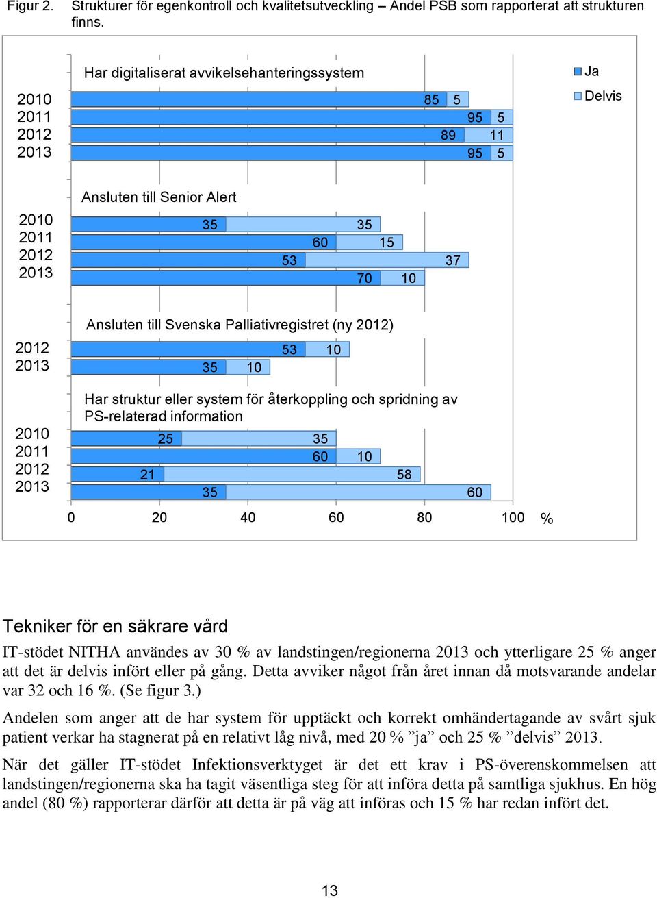 återkoppling och spridning av PS-relaterad information 3 0 20 40 60 80 0 3 60 8 60 % Tekniker för en säkrare vård IT-stödet NITHA användes av 30 % av landstingen/regionerna och ytterligare 2 % anger