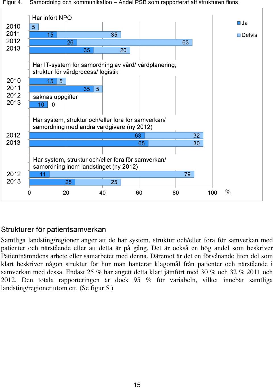 samordning med andra vårdgivare (ny ) 63 6 32 30 Har system, struktur och/eller fora för samverkan/ samordning inom landstinget (ny ) 11 79 2 2 0 20 40 60 80 0 % Strukturer för patientsamverkan