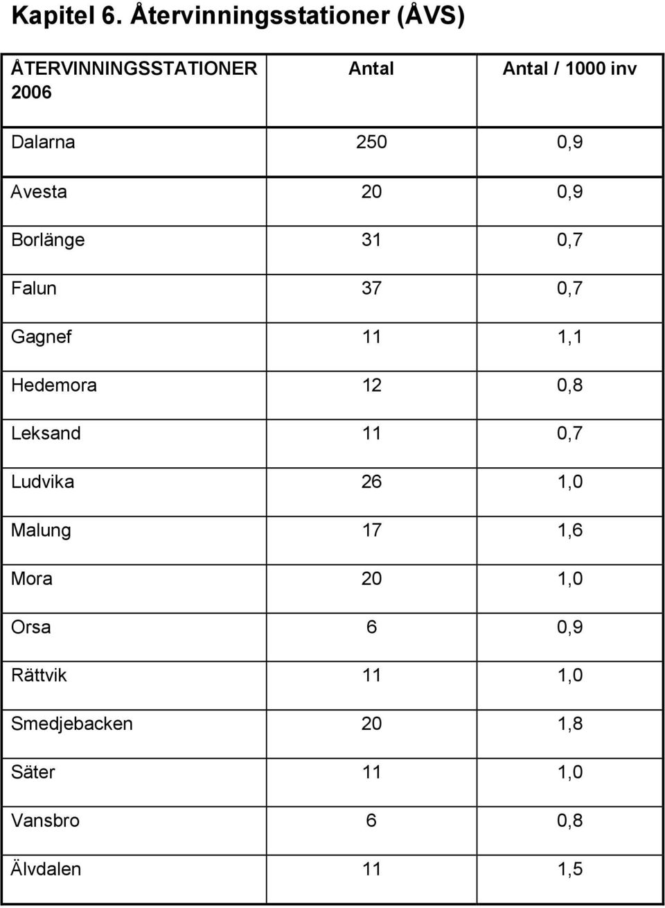 Dalarna 250 0,9 Avesta 20 0,9 Borlänge 31 0,7 Falun 37 0,7 Gagnef 11 1,1