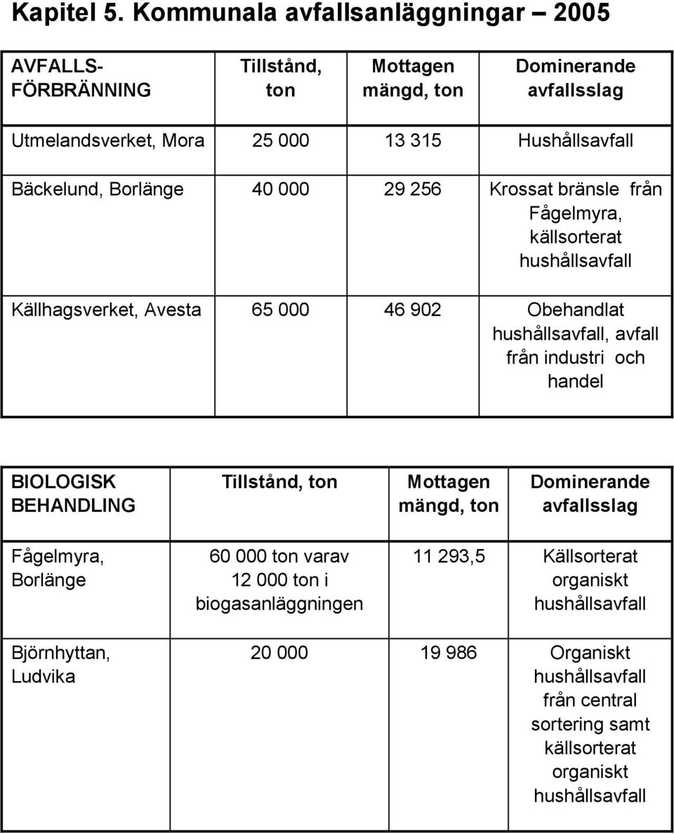 Bäckelund, Borlänge 40 000 29 256 Krossat bränsle från Fågelmyra, källsorterat hushållsavfall Källhagsverket, Avesta 65 000 46 902 Obehandlat hushållsavfall, avfall från