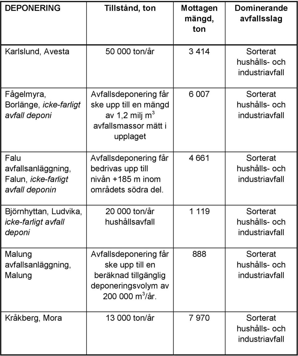 avfallsmassor mätt i upplaget Avfallsdeponering får bedrivas upp till nivån +185 m inom områdets södra del.