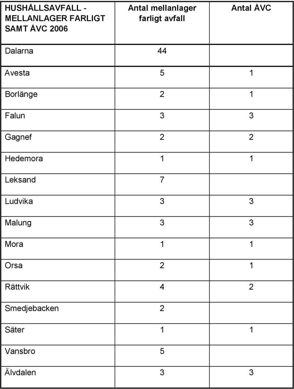 3 Gagnef 2 2 Hedemora 1 1 Leksand 7 Ludvika 3 3 Malung 3 3 Mora 1 1