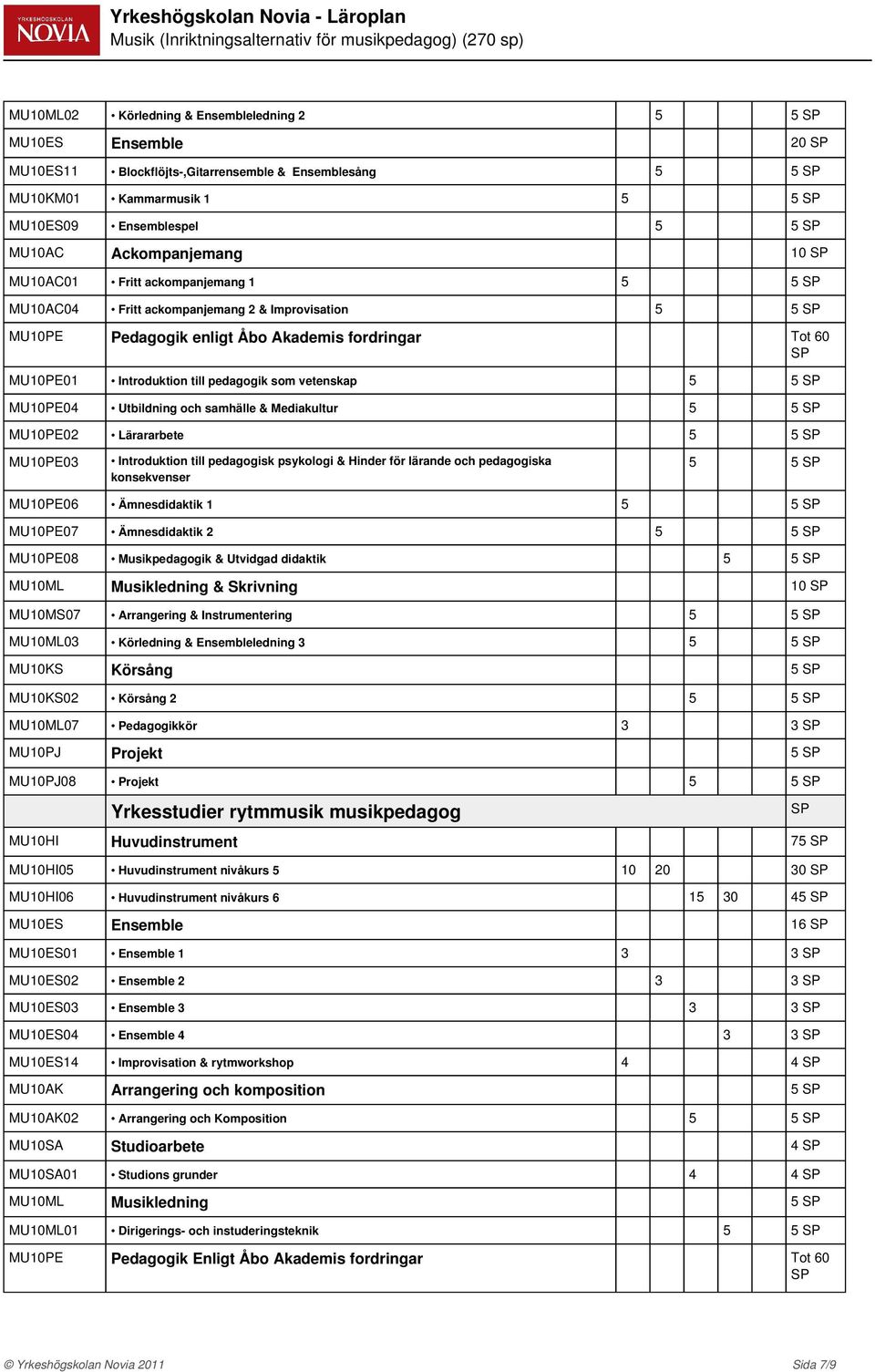 MU10PE02 Lärararbete 5 5 5 5 MU10PE06 Ämnesdidaktik 1 5 5 MU10PE07 Ämnesdidaktik 2 5 5 MU10PE08 Musikpedagogik & Utvidgad didaktik 5 5 MU10ML Musikledning & Skrivning 10 MU10MS07 Arrangering &