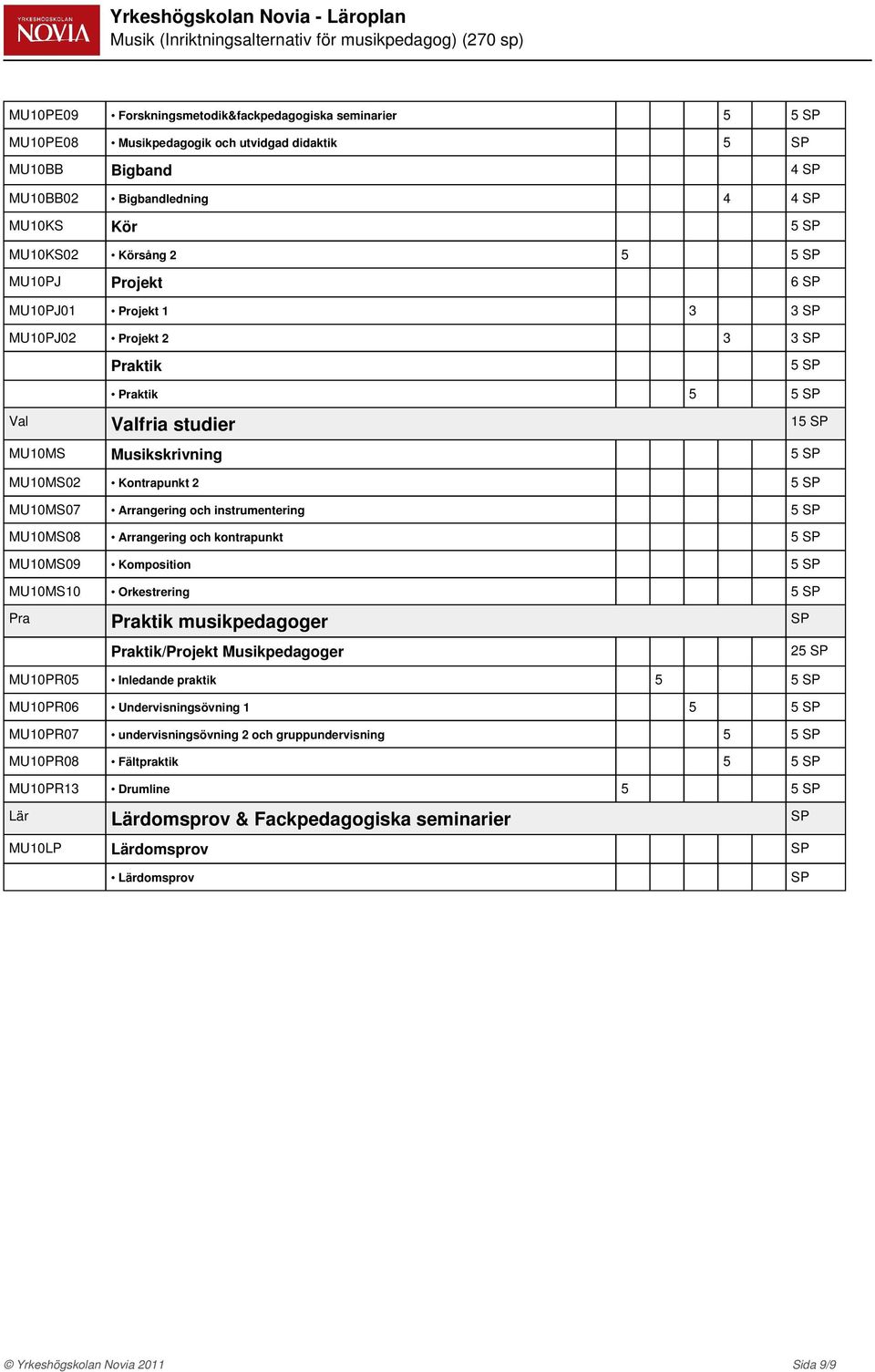 MU10MS08 Arrangering och kontrapunkt 5 MU10MS09 Komposition 5 MU10MS10 Orkestrering 5 Pra Praktik musikpedagoger Praktik/Projekt Musikpedagoger 25 MU10PR05 Inledande praktik 5 5 MU10PR06