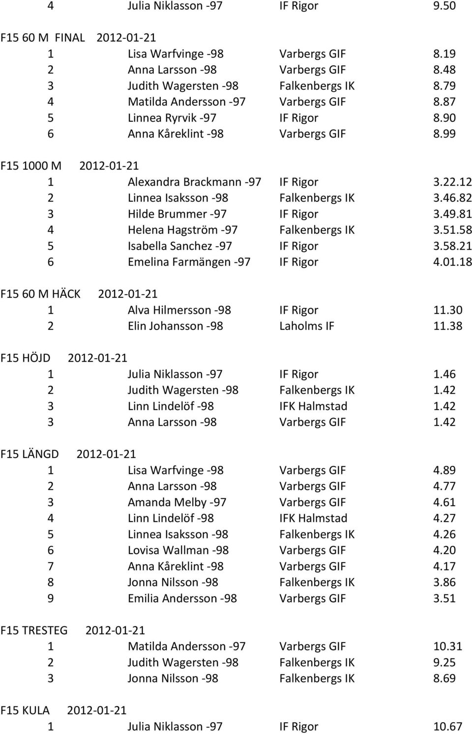 12 2 Linnea Isaksson - 98 Falkenbergs IK 3.46.82 3 Hilde Brummer - 97 IF Rigor 3.49.81 4 Helena Hagström - 97 Falkenbergs IK 3.51.58 5 Isabella Sanchez - 97 IF Rigor 3.58.21 6 Emelina Farmängen - 97 IF Rigor 4.