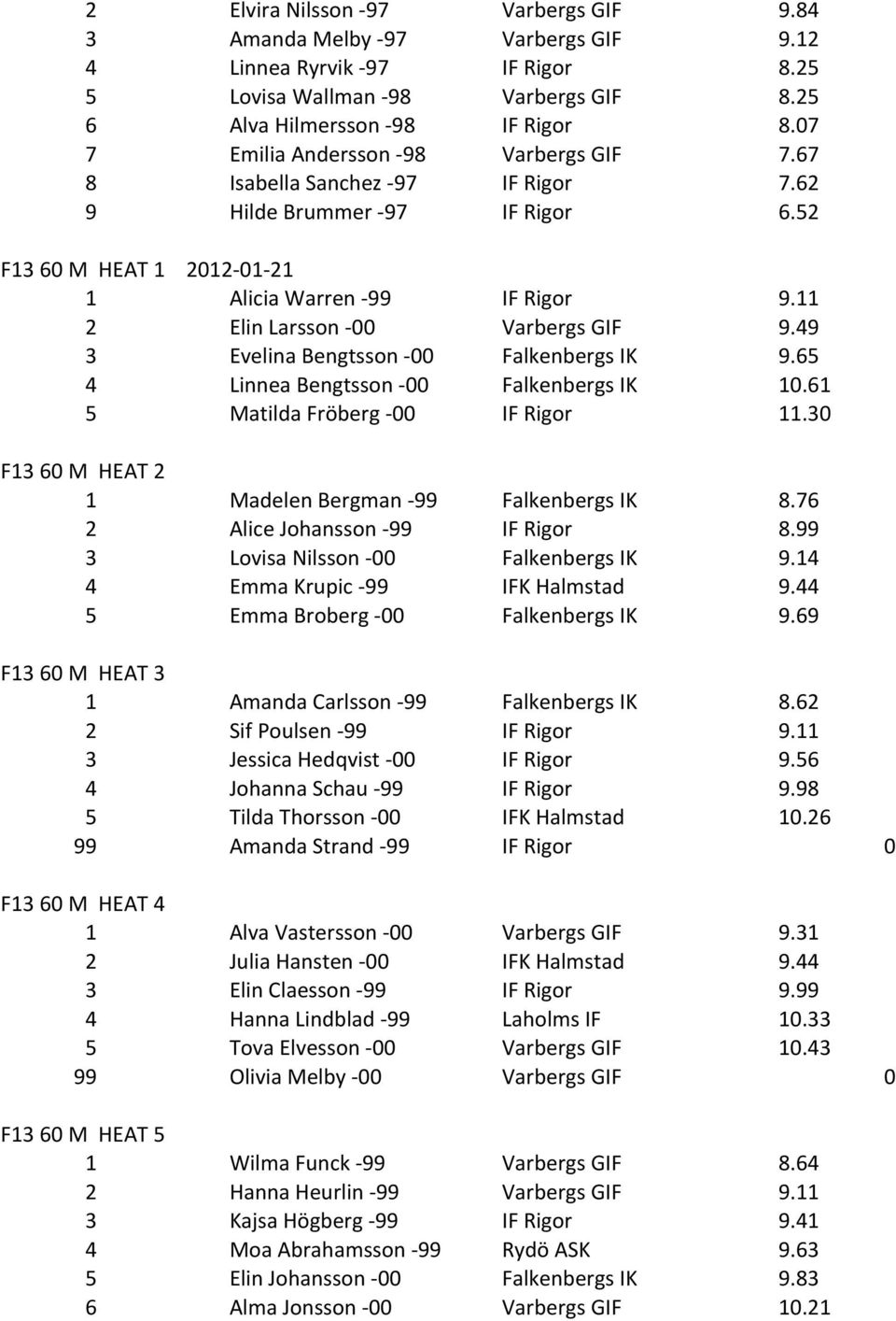 11 2 Elin Larsson - 00 Varbergs GIF 9.49 3 Evelina Bengtsson - 00 Falkenbergs IK 9.65 4 Linnea Bengtsson - 00 Falkenbergs IK 10.61 5 Matilda Fröberg - 00 IF Rigor 11.