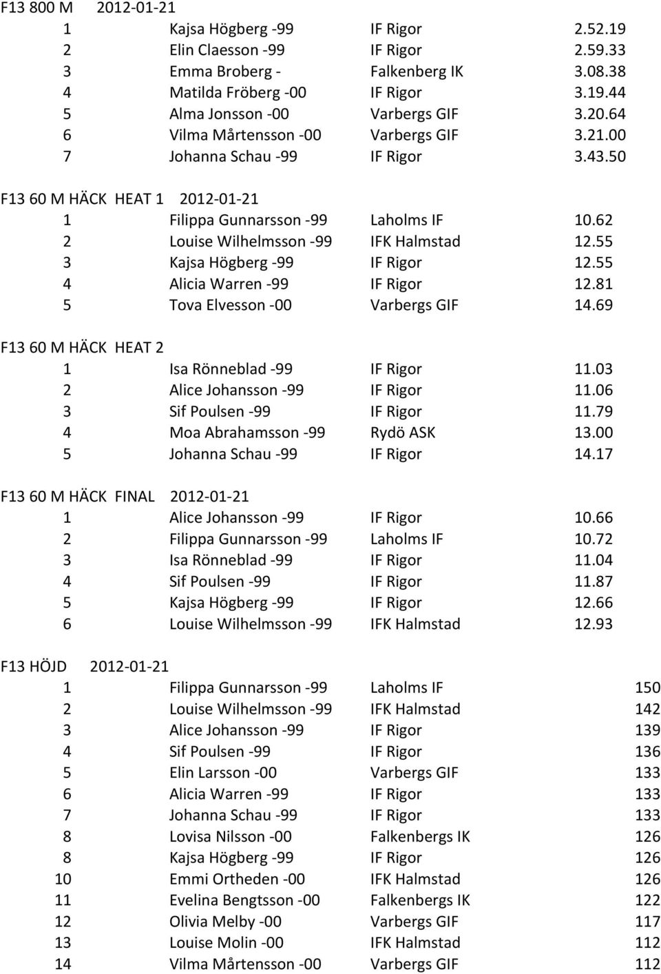 62 2 Louise Wilhelmsson - 99 IFK Halmstad 12.55 3 Kajsa Högberg - 99 IF Rigor 12.55 4 Alicia Warren - 99 IF Rigor 12.81 5 Tova Elvesson - 00 Varbergs GIF 14.