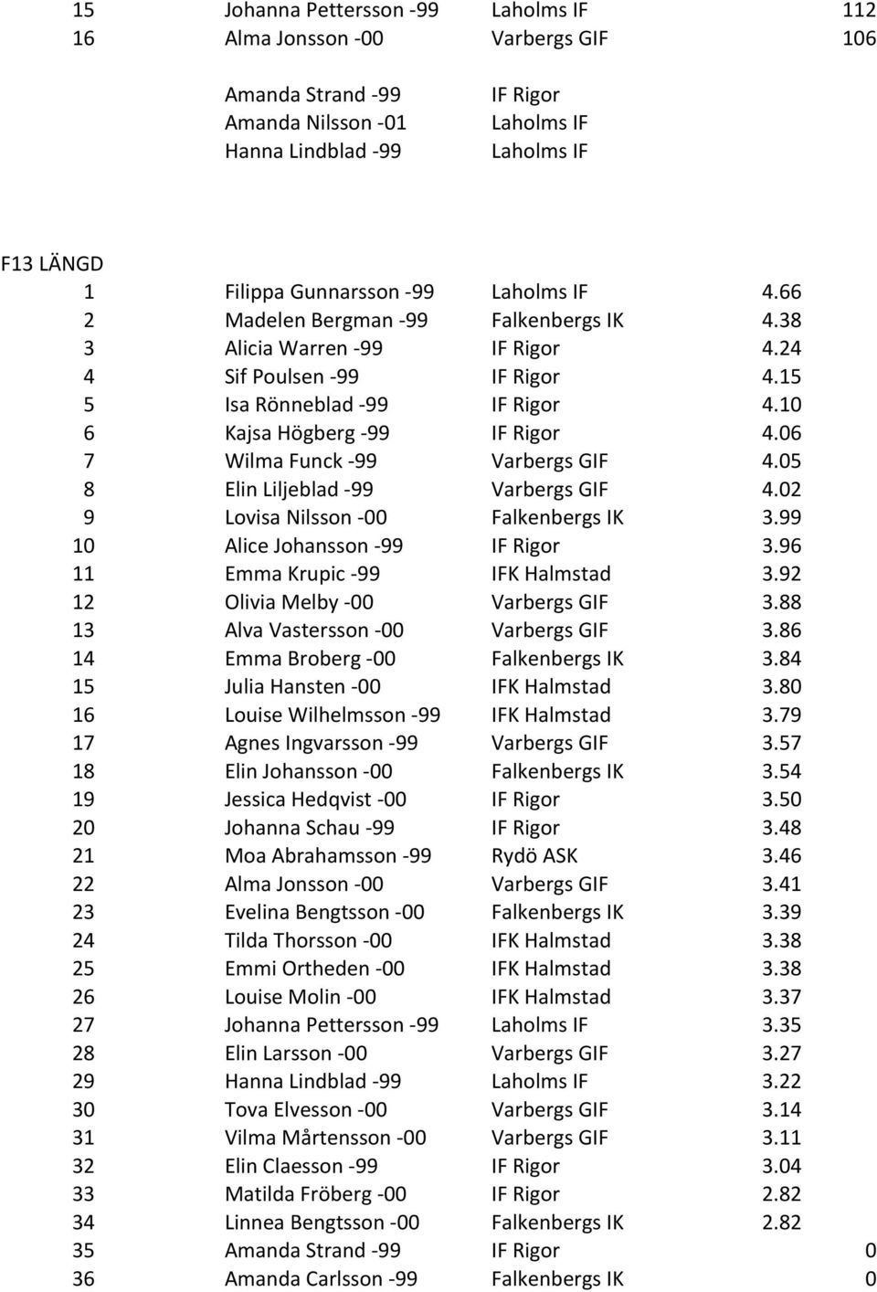 10 6 Kajsa Högberg - 99 IF Rigor 4.06 7 Wilma Funck - 99 Varbergs GIF 4.05 8 Elin Liljeblad - 99 Varbergs GIF 4.02 9 Lovisa Nilsson - 00 Falkenbergs IK 3.99 10 Alice Johansson - 99 IF Rigor 3.