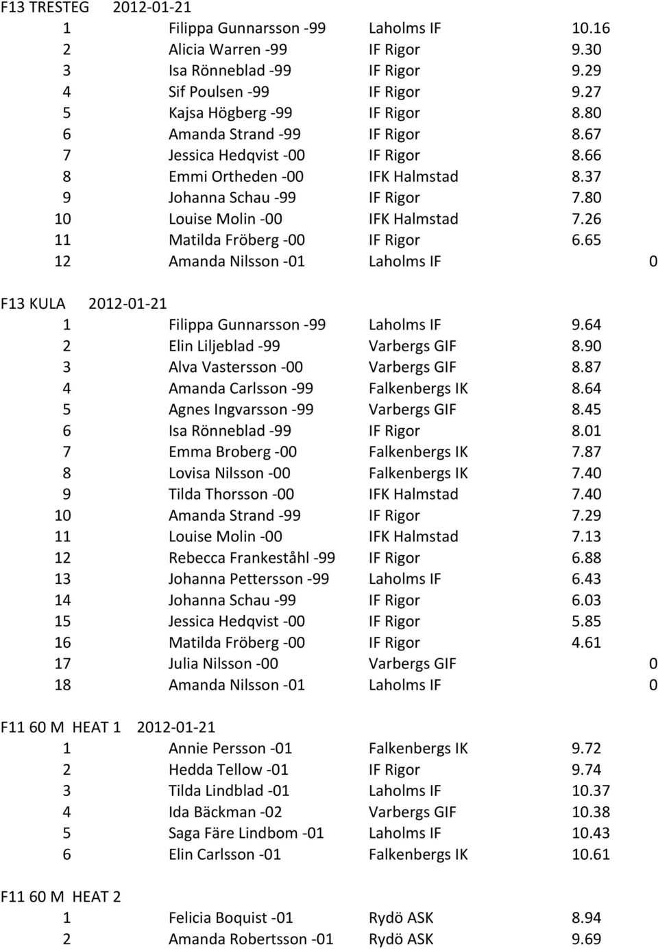 80 10 Louise Molin - 00 IFK Halmstad 7.26 11 Matilda Fröberg - 00 IF Rigor 6.65 12 Amanda Nilsson - 01 Laholms IF 0 F13 KULA 2012-01- 21 1 Filippa Gunnarsson - 99 Laholms IF 9.