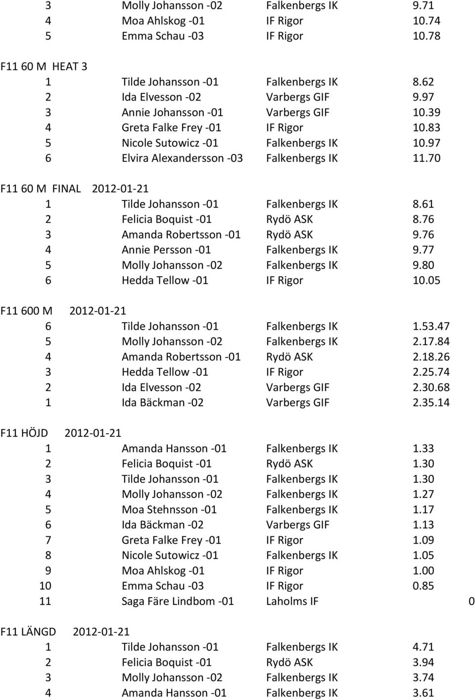 97 6 Elvira Alexandersson - 03 Falkenbergs IK 11.70 F11 60 M FINAL 2012-01- 21 1 Tilde Johansson - 01 Falkenbergs IK 8.61 2 Felicia Boquist - 01 Rydö ASK 8.76 3 Amanda Robertsson - 01 Rydö ASK 9.